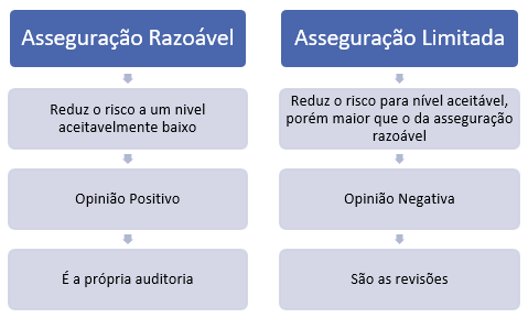 asseguração razoável e asseguração limitada