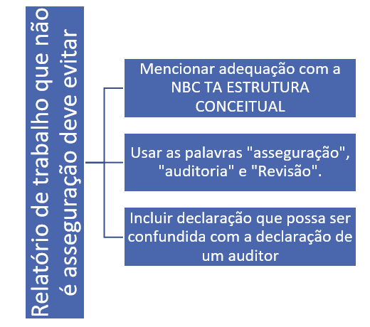 relatório de trabalhos que não são de 
 asseguração