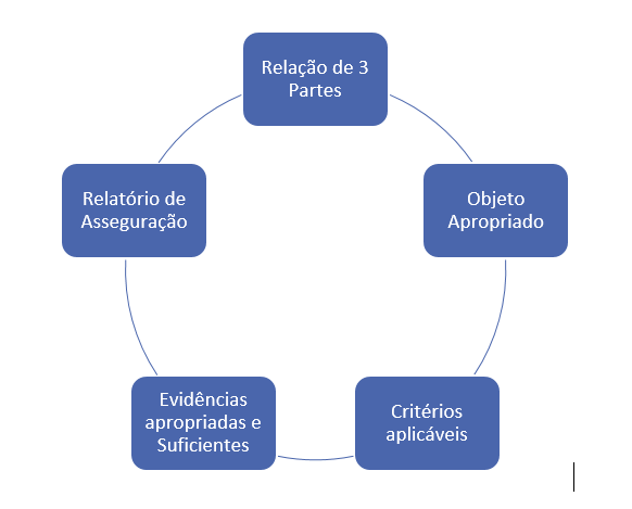 Elementos do trabalho de asseguração na NBC TA ESTRUTURA CONCEITUAL