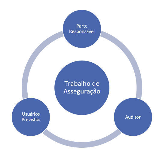 trabalho de asseguração relação de três partes