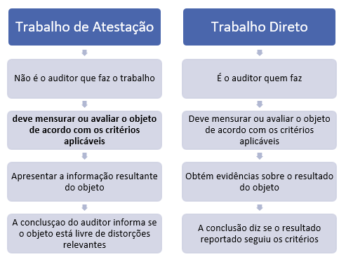 trabalho de atestação e trabalho direto