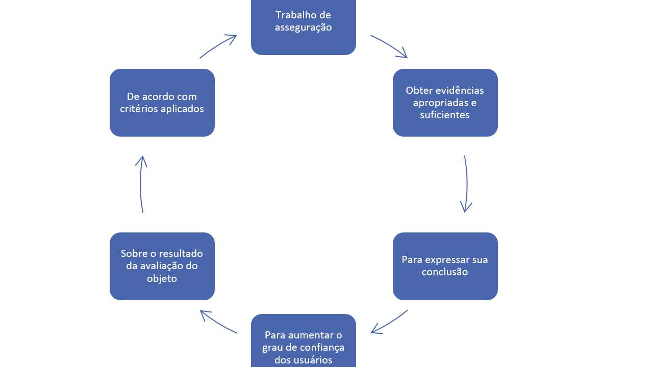 Conceito de Trabalho de asseguração